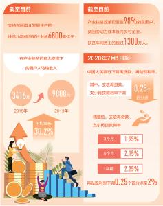 金融支持大 脱贫路子宽