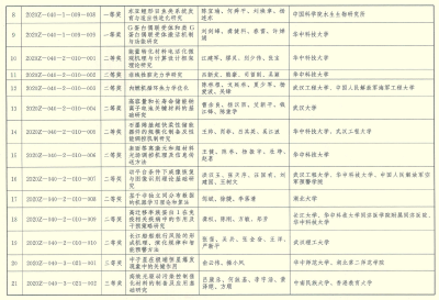 2020年度湖北省科学技术奖励揭晓 共授奖327项