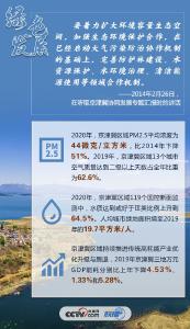 联播+｜新发展理念指引 习近平支招京津冀协同发展