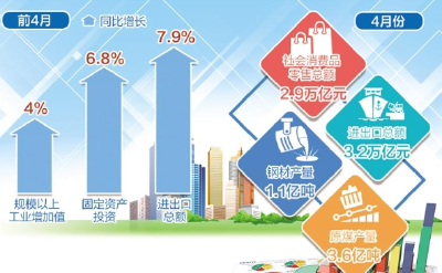 4月份多项经济指标出现下滑——短期压力不改平稳态势