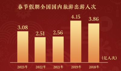 数据看兔年春节消费力，你贡献了多少？