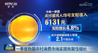 一季度我国农村消费市场实现恢复性增长