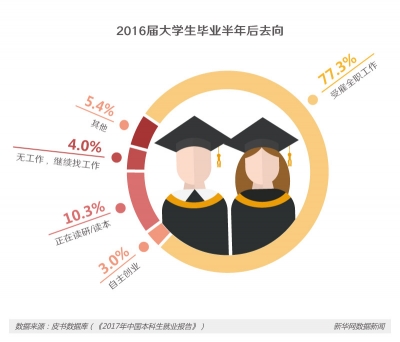 迈出象牙塔的第一步：数说大学生就业的那些事 