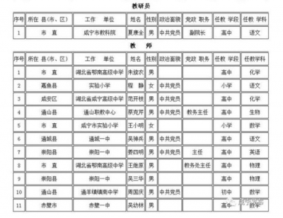 “湖北省第十批特级教师”名单出炉了 赤壁一中吴幼林老师入选