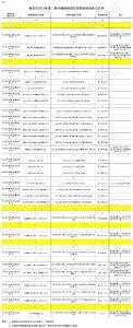 让卖粮农民少等候，湖北今年新增31个粮食收储库点(名单)
