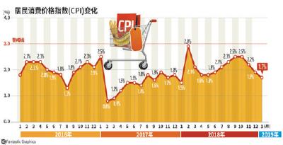 1月CPI同比上涨1.7% PPI同比上涨0.1%