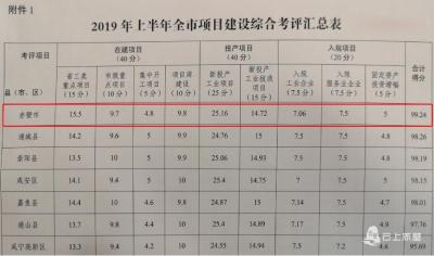 咸宁市半年经济运行成绩单“滚烫”出炉，赤壁综合排名第一