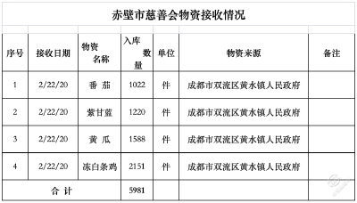 【实时动态】赤壁市慈善会接收社会捐赠物资情况公示（第十期）