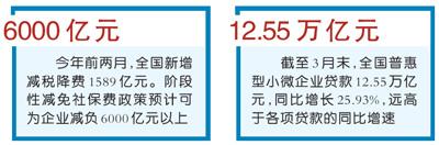 财税金融齐发力 为企业