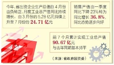 主要经济指标企稳回升、逐渐向好 前7个月湖北省出资企业工业总产值追平去年