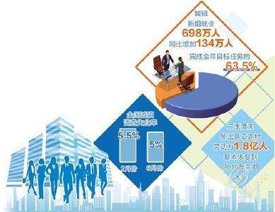中国上半年698万人新增就业是如何实现的？