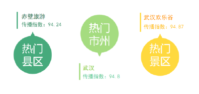 湖北旅游传播指数7月榜：赤壁位居县区首位！