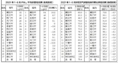 湖北省2021年1-6月环境空气质量重要数据通报