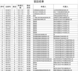 国家知识产权局依法驳回“杨倩”“陈梦”“全红婵”等109件商标注册申请
