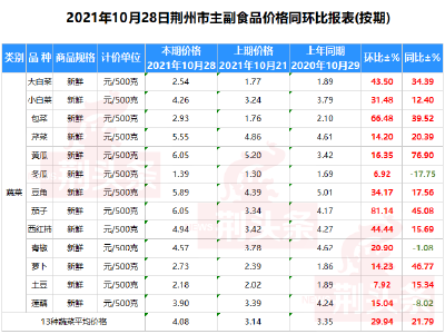 黄瓜、茄子6块多一斤？荆州菜价为什么涨？何时回落？