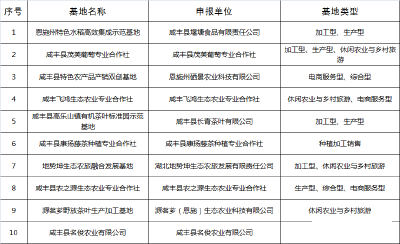 咸丰县10个基地被认定为县级农村创业创新示范基地