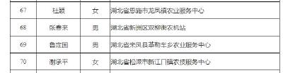 恩施州2人拟当选全国“互联网+农技推广”服务之星