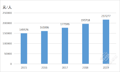 赤壁市2019年国民经济和社会发展统计公报