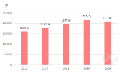 赤壁市2020年国民经济和社会发展统计公报