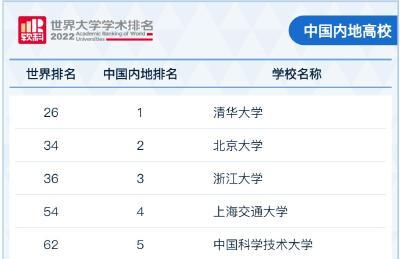 华中科技大学冲进世界百强！6所在汉高校上榜