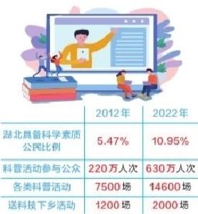 湖北公民具备科学素质比例十年翻倍 达10.95%，居中部第一、全国第九