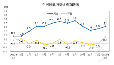 国家统计局：2023年1月份CPI同比上涨2.1% 环比上涨0.8% 