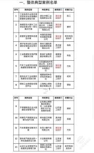 全国第一！ 湖北7项目入选工信部典型案例