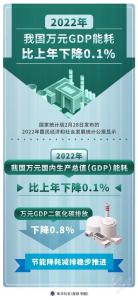 2022年我国万元GDP能耗比上年下降0.1% 