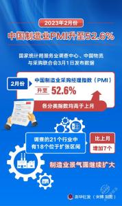 2月份中国制造业PMI升至52.6% 