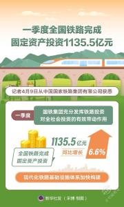 一季度全国铁路完成固定资产投资1135.5亿元 