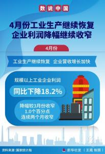 数说中国｜4月份工业生产继续恢复 企业利润降幅继续收窄 
