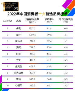 凯度消费者指数发布品牌足迹报告 伊利蝉联消费者选择最多品牌榜首