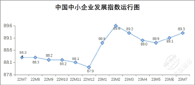 继续上升，7月中国中小企业发展指数为89.3 