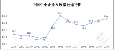 中国中小企业发展指数连续三个月上升