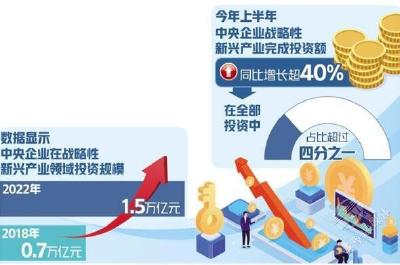央企加速布局战略性新兴产业 