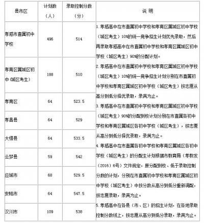 孝感市教育局关于2016年全市高中阶段学校招生录取控制分数线的通知