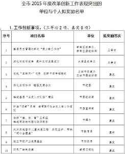 关于拟奖励全市2015年度改革创新工作表现突出单位与个人的公示