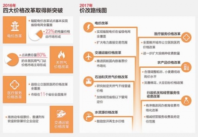 今年价格改革锁定七大任务 按病种收费看病将更多  