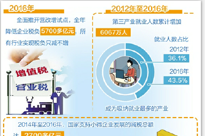 财税政策为就业创业增效