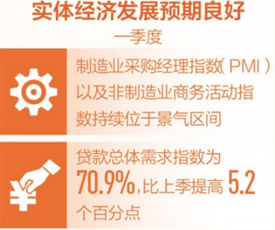 人民日报：一季度数据显示中国经济预期良好 各方信心增强