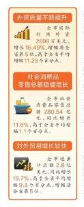 孝感商务经济稳中向好 三项指标增幅高于全省平均水平
