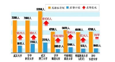 快看！七所在汉部属高校在鄂招生计划出炉