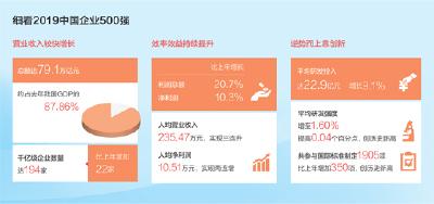 500强企业榜单公布   中国大企业挺进世界一流