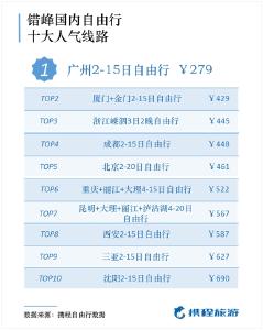 国庆后错峰游价格降一半 这些地方人少景美省钱