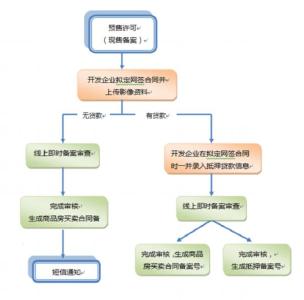 今后市民“零”跑路即可购买到自己心仪的商品房