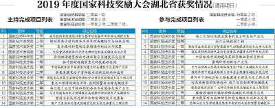 湖北首获国家最高科学技术奖 主持项目获奖总数仅次京沪居全国第三 