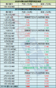 成品油2020年首轮调价窗口今日打开 机构称“搁浅”成定局 