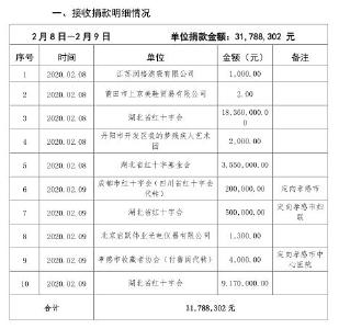 孝感市红十字会关于新型冠状病毒感染的肺炎防控社会捐赠情况公示（第七期）