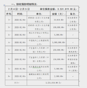  孝感市红十字会关于新型冠状病毒感染的肺炎防控社会捐赠情况公示（第五期）
