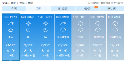 我市升温模式开启，高温达28℃    恍若初夏！